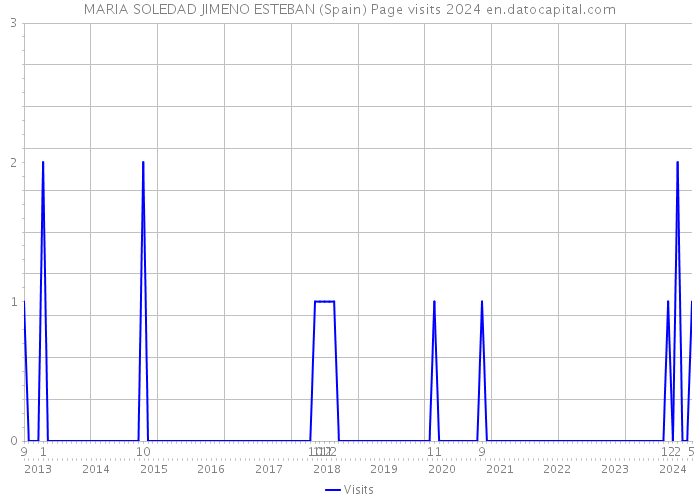 MARIA SOLEDAD JIMENO ESTEBAN (Spain) Page visits 2024 