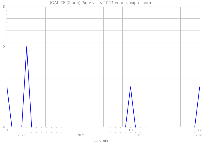 JOAL CB (Spain) Page visits 2024 