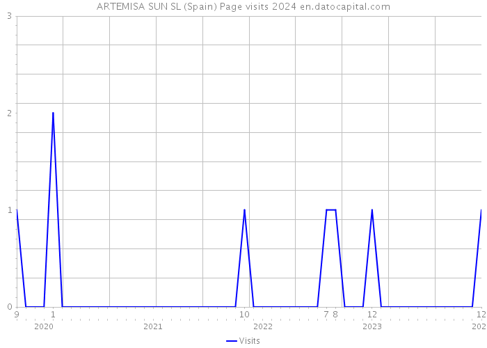 ARTEMISA SUN SL (Spain) Page visits 2024 
