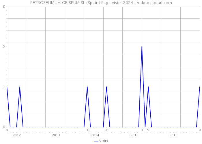 PETROSELIMUM CRISPUM SL (Spain) Page visits 2024 