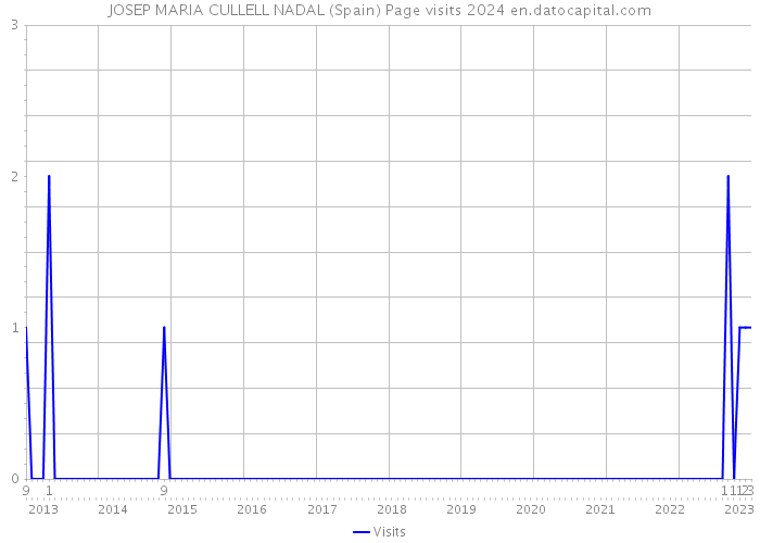 JOSEP MARIA CULLELL NADAL (Spain) Page visits 2024 