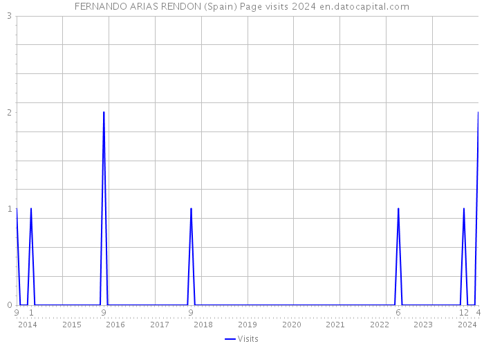 FERNANDO ARIAS RENDON (Spain) Page visits 2024 