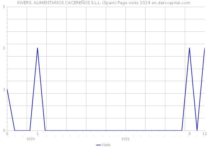INVERS. ALIMENTARIOS CACEREÑOS S.L.L. (Spain) Page visits 2024 