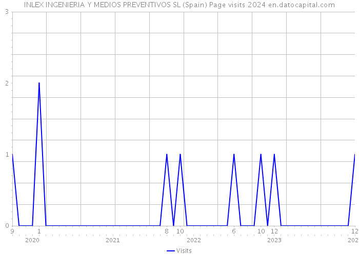 INLEX INGENIERIA Y MEDIOS PREVENTIVOS SL (Spain) Page visits 2024 