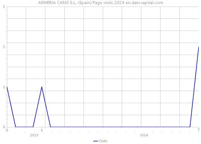 ARMERIA CANO S.L. (Spain) Page visits 2024 