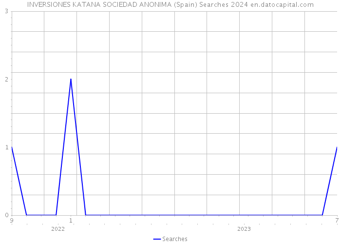 INVERSIONES KATANA SOCIEDAD ANONIMA (Spain) Searches 2024 