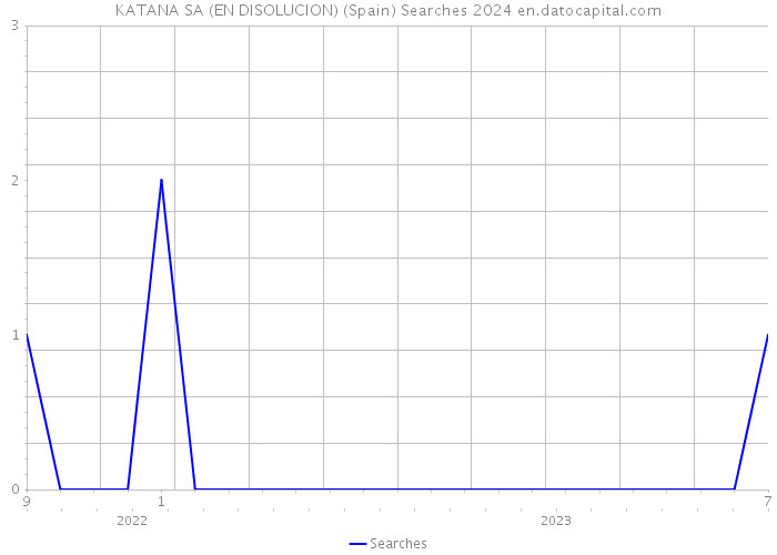 KATANA SA (EN DISOLUCION) (Spain) Searches 2024 