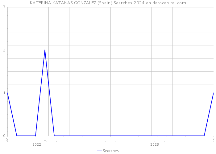 KATERINA KATANAS GONZALEZ (Spain) Searches 2024 