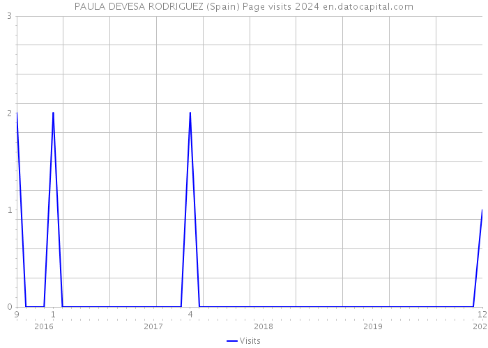 PAULA DEVESA RODRIGUEZ (Spain) Page visits 2024 