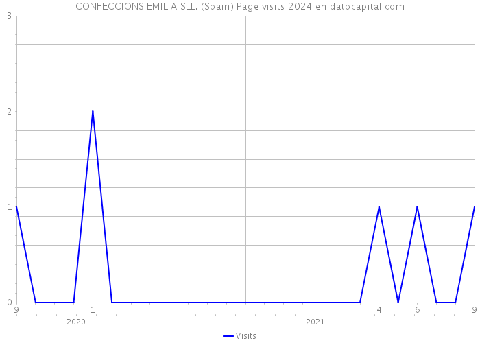 CONFECCIONS EMILIA SLL. (Spain) Page visits 2024 