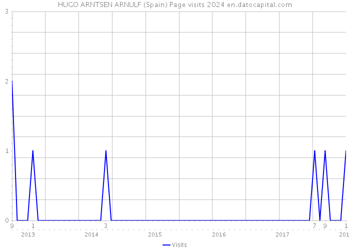 HUGO ARNTSEN ARNULF (Spain) Page visits 2024 