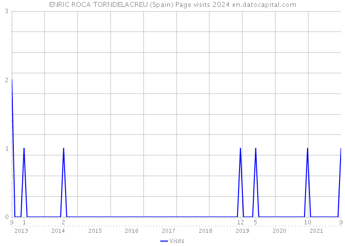 ENRIC ROCA TORNDELACREU (Spain) Page visits 2024 