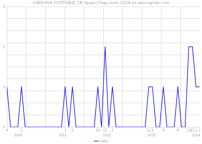 ASESORIA CONTABLE, CB (Spain) Page visits 2024 