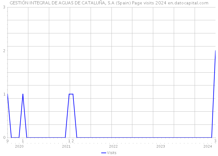 GESTIÓN INTEGRAL DE AGUAS DE CATALUÑA, S.A (Spain) Page visits 2024 