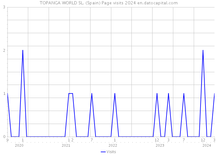 TOPANGA WORLD SL. (Spain) Page visits 2024 
