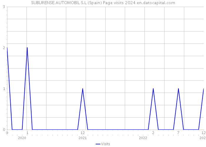 SUBURENSE AUTOMOBIL S.L (Spain) Page visits 2024 