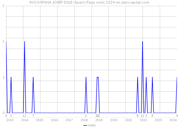 ROCASPANA JOSEP SOLE (Spain) Page visits 2024 