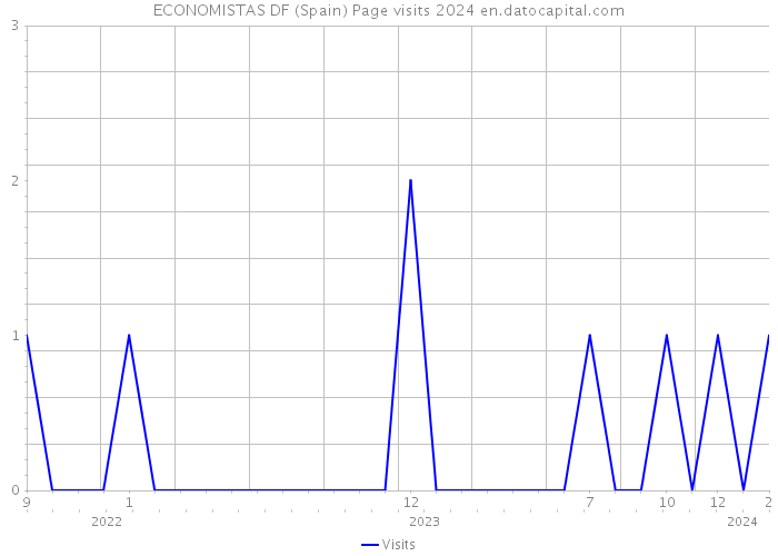 ECONOMISTAS DF (Spain) Page visits 2024 
