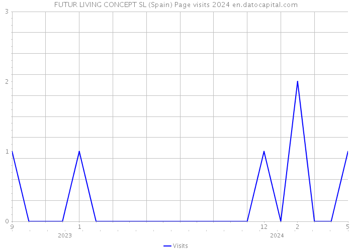 FUTUR LIVING CONCEPT SL (Spain) Page visits 2024 