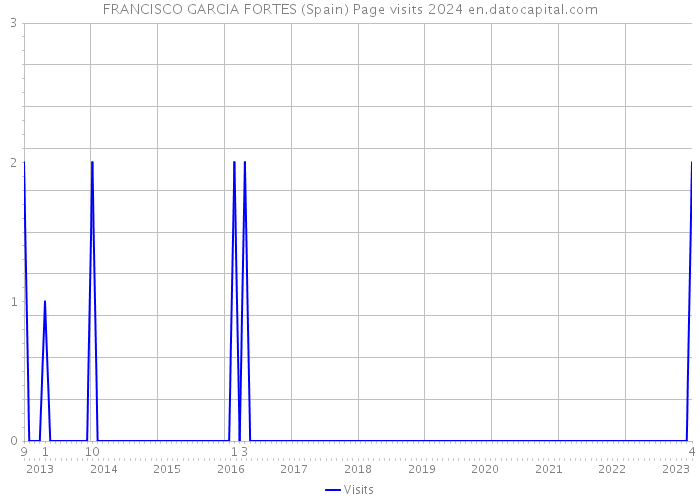 FRANCISCO GARCIA FORTES (Spain) Page visits 2024 