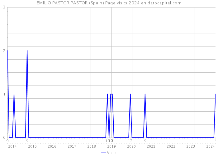 EMILIO PASTOR PASTOR (Spain) Page visits 2024 