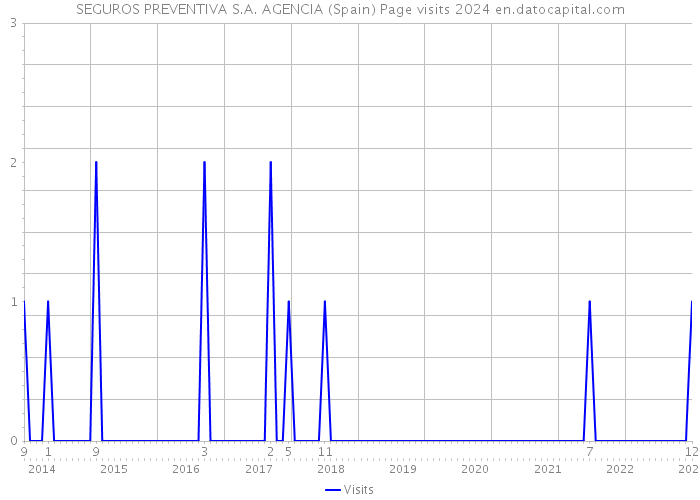 SEGUROS PREVENTIVA S.A. AGENCIA (Spain) Page visits 2024 