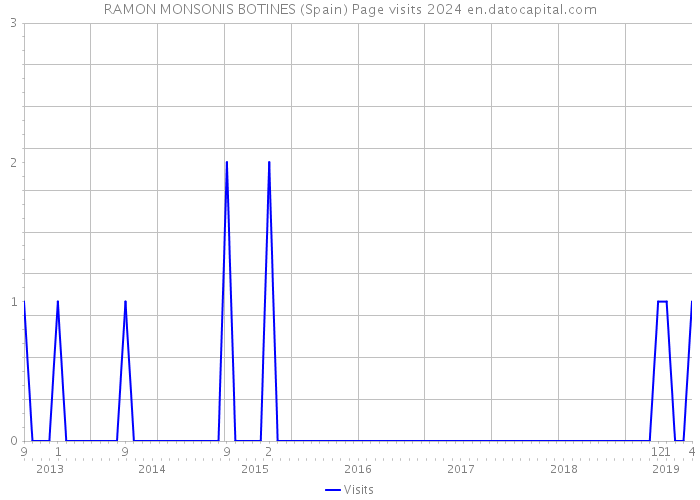RAMON MONSONIS BOTINES (Spain) Page visits 2024 