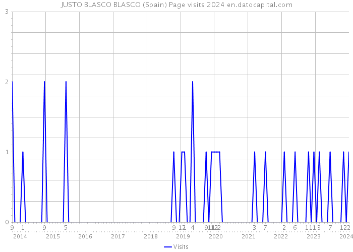 JUSTO BLASCO BLASCO (Spain) Page visits 2024 