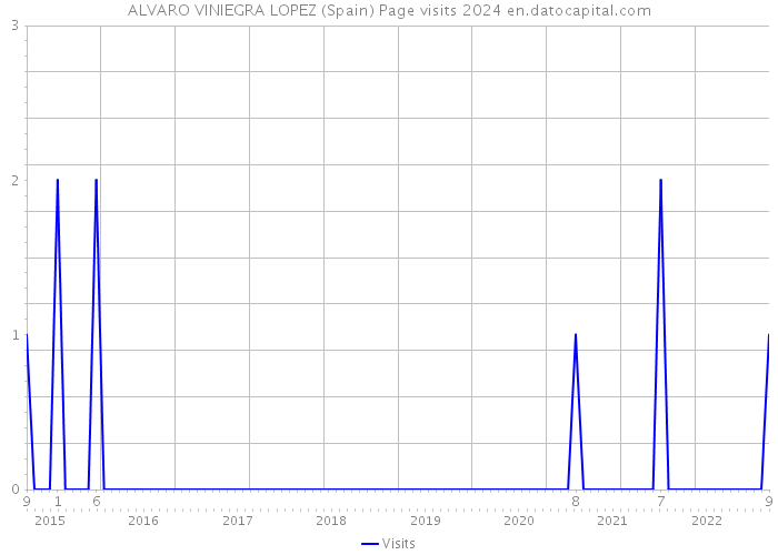 ALVARO VINIEGRA LOPEZ (Spain) Page visits 2024 