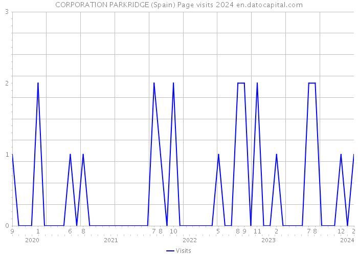 CORPORATION PARKRIDGE (Spain) Page visits 2024 