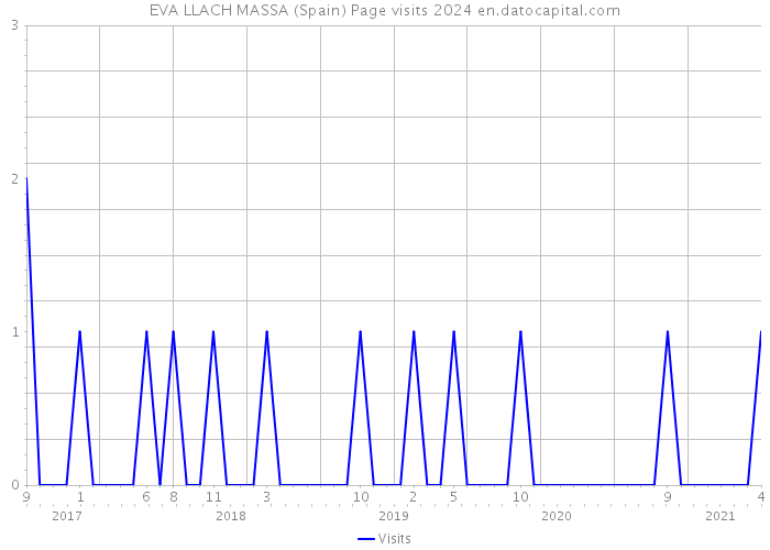 EVA LLACH MASSA (Spain) Page visits 2024 