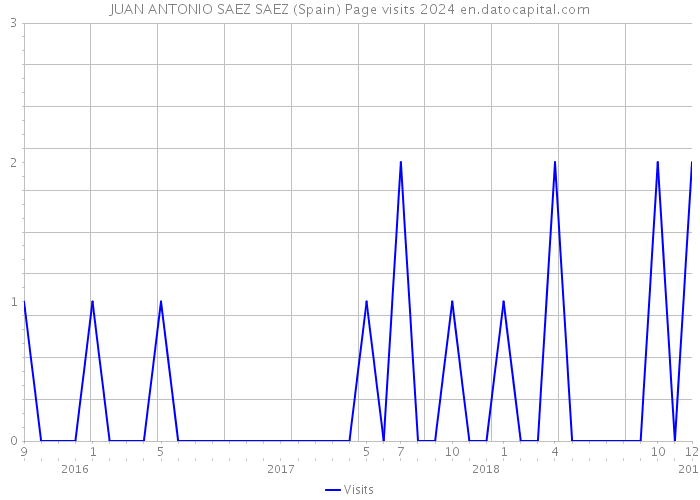 JUAN ANTONIO SAEZ SAEZ (Spain) Page visits 2024 