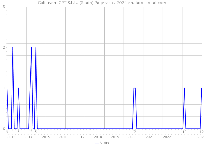 Galilusam CPT S.L.U. (Spain) Page visits 2024 