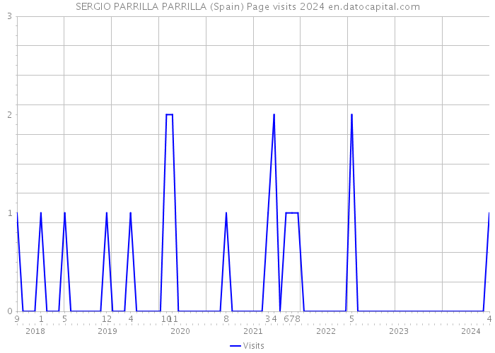 SERGIO PARRILLA PARRILLA (Spain) Page visits 2024 