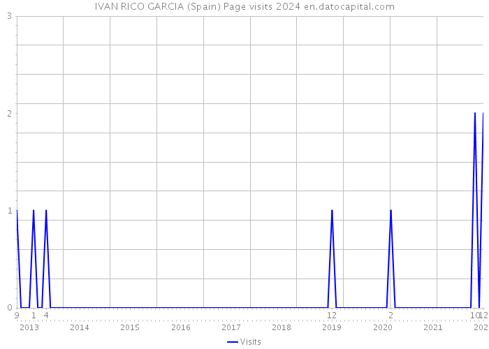 IVAN RICO GARCIA (Spain) Page visits 2024 