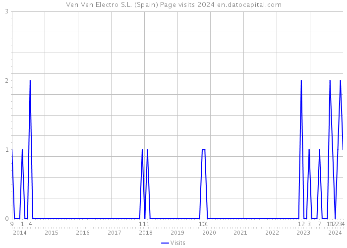 Ven Ven Electro S.L. (Spain) Page visits 2024 