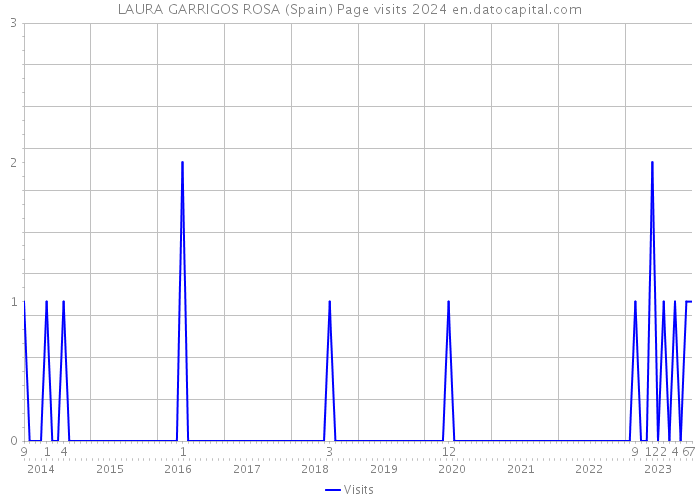 LAURA GARRIGOS ROSA (Spain) Page visits 2024 