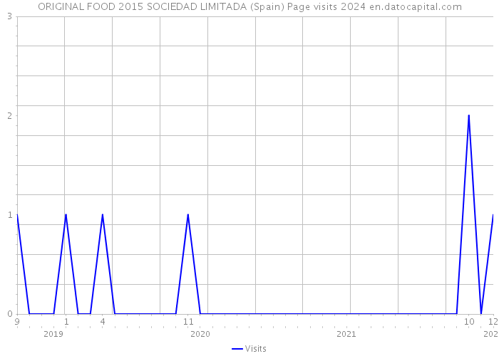 ORIGINAL FOOD 2015 SOCIEDAD LIMITADA (Spain) Page visits 2024 