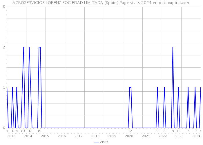 AGROSERVICIOS LORENZ SOCIEDAD LIMITADA (Spain) Page visits 2024 