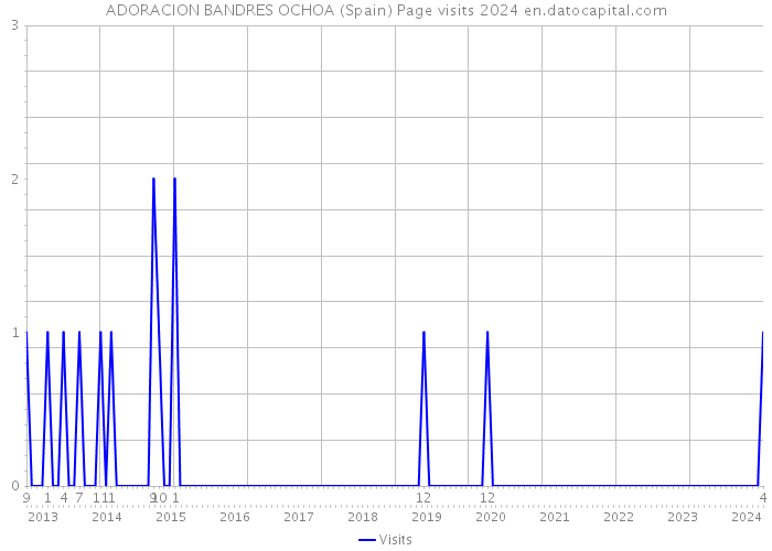 ADORACION BANDRES OCHOA (Spain) Page visits 2024 