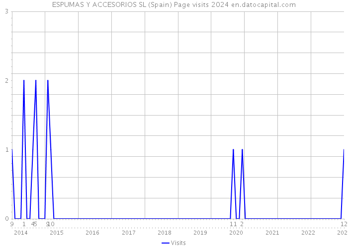 ESPUMAS Y ACCESORIOS SL (Spain) Page visits 2024 