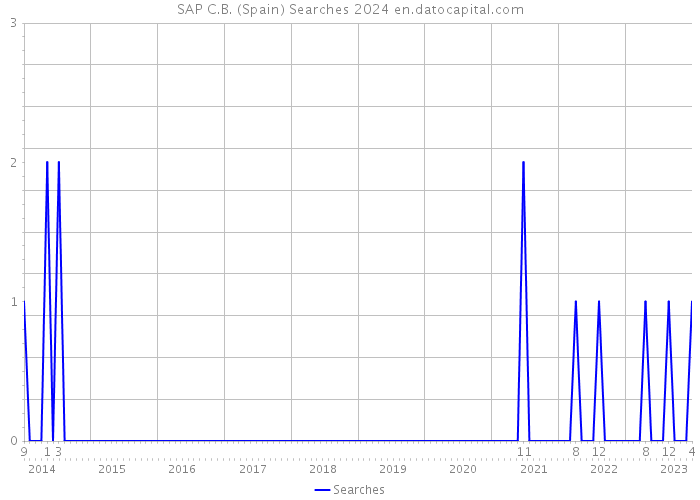 SAP C.B. (Spain) Searches 2024 