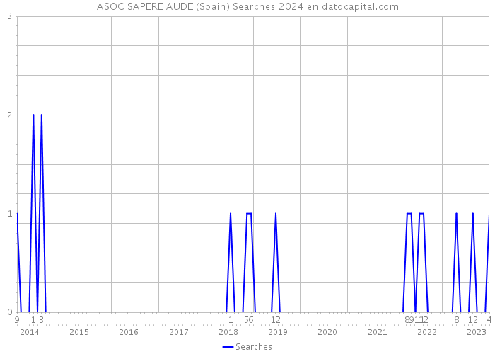 ASOC SAPERE AUDE (Spain) Searches 2024 