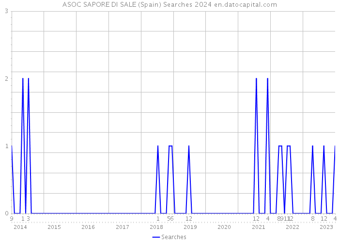 ASOC SAPORE DI SALE (Spain) Searches 2024 