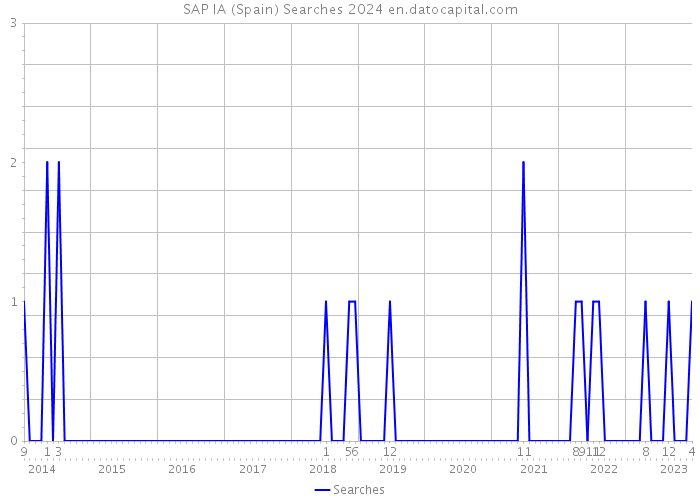 SAP IA (Spain) Searches 2024 