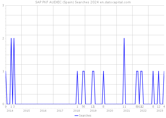 SAP PKF AUDIEC (Spain) Searches 2024 