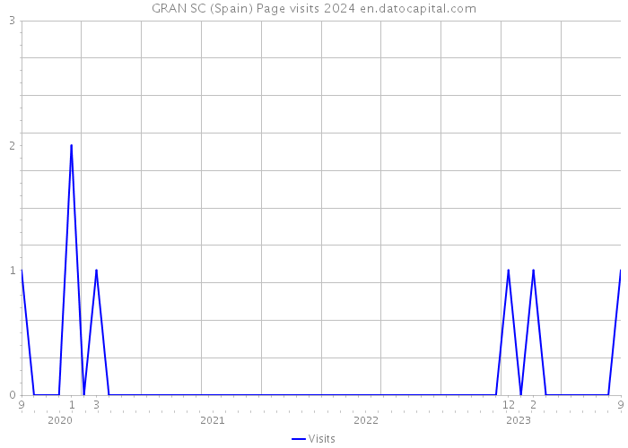 GRAN SC (Spain) Page visits 2024 