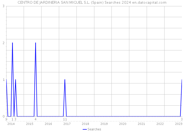 CENTRO DE JARDINERIA SAN MIGUEL S.L. (Spain) Searches 2024 