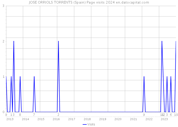 JOSE ORRIOLS TORRENTS (Spain) Page visits 2024 