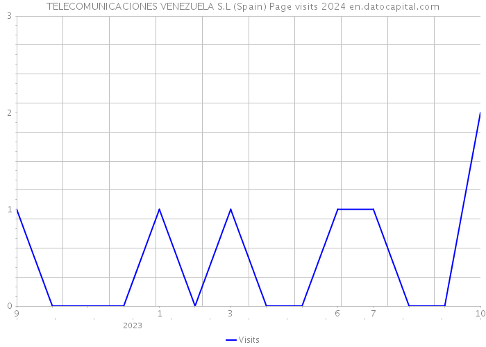 TELECOMUNICACIONES VENEZUELA S.L (Spain) Page visits 2024 